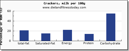 total fat and nutrition facts in fat in crackers per 100g